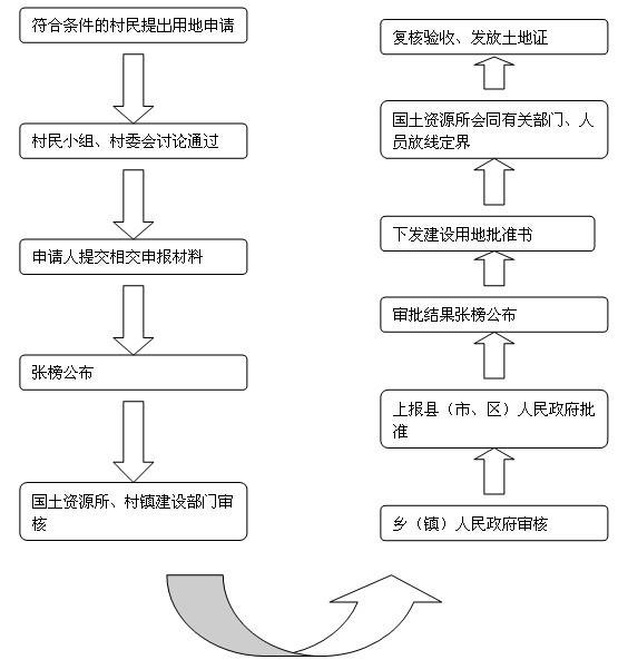 農村宅基地審批申請條件及流程，看完你就全懂了